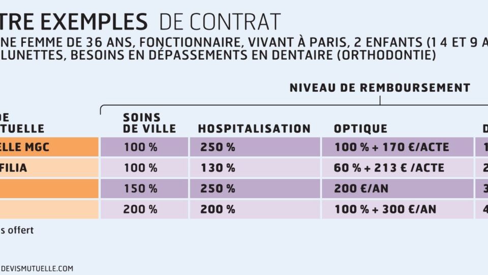 comparateur pour choisir sa mutuelle santé